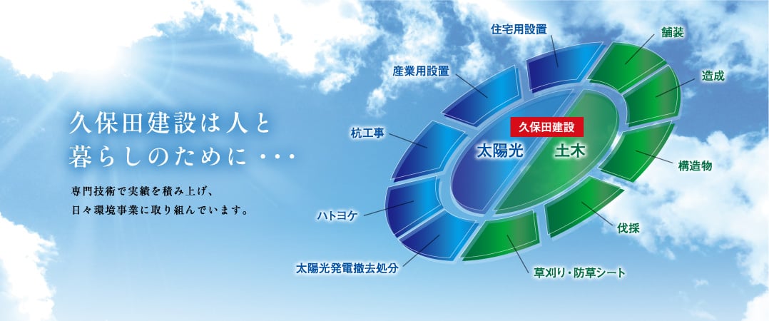 太陽光発電を人と暮らしのために･･･ 専門技術で実績を積み上げ､日々環境事業に取り組んでいます｡